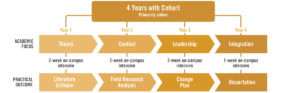 four year cohort plan