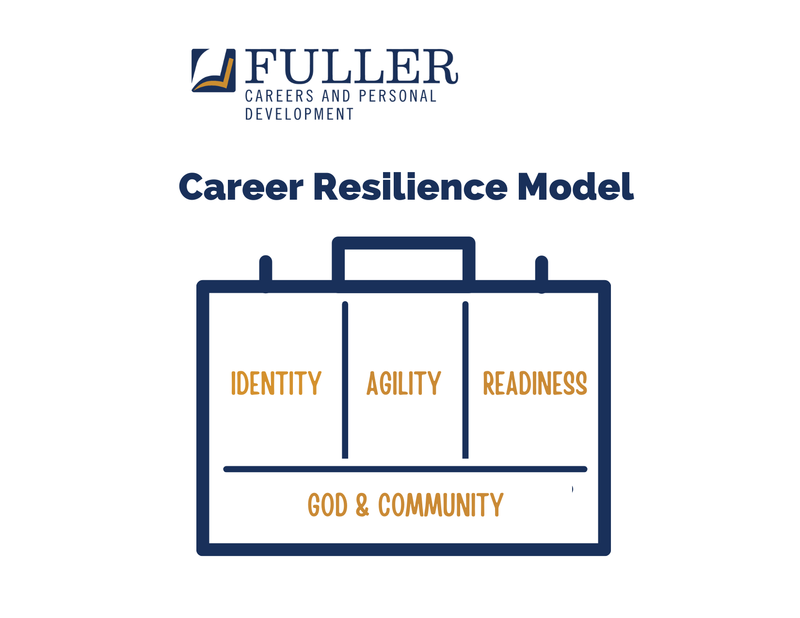 FCPD Career Resilience Model Career Resilience Model