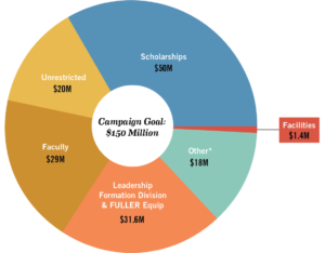 Campaign Priorities Wheel