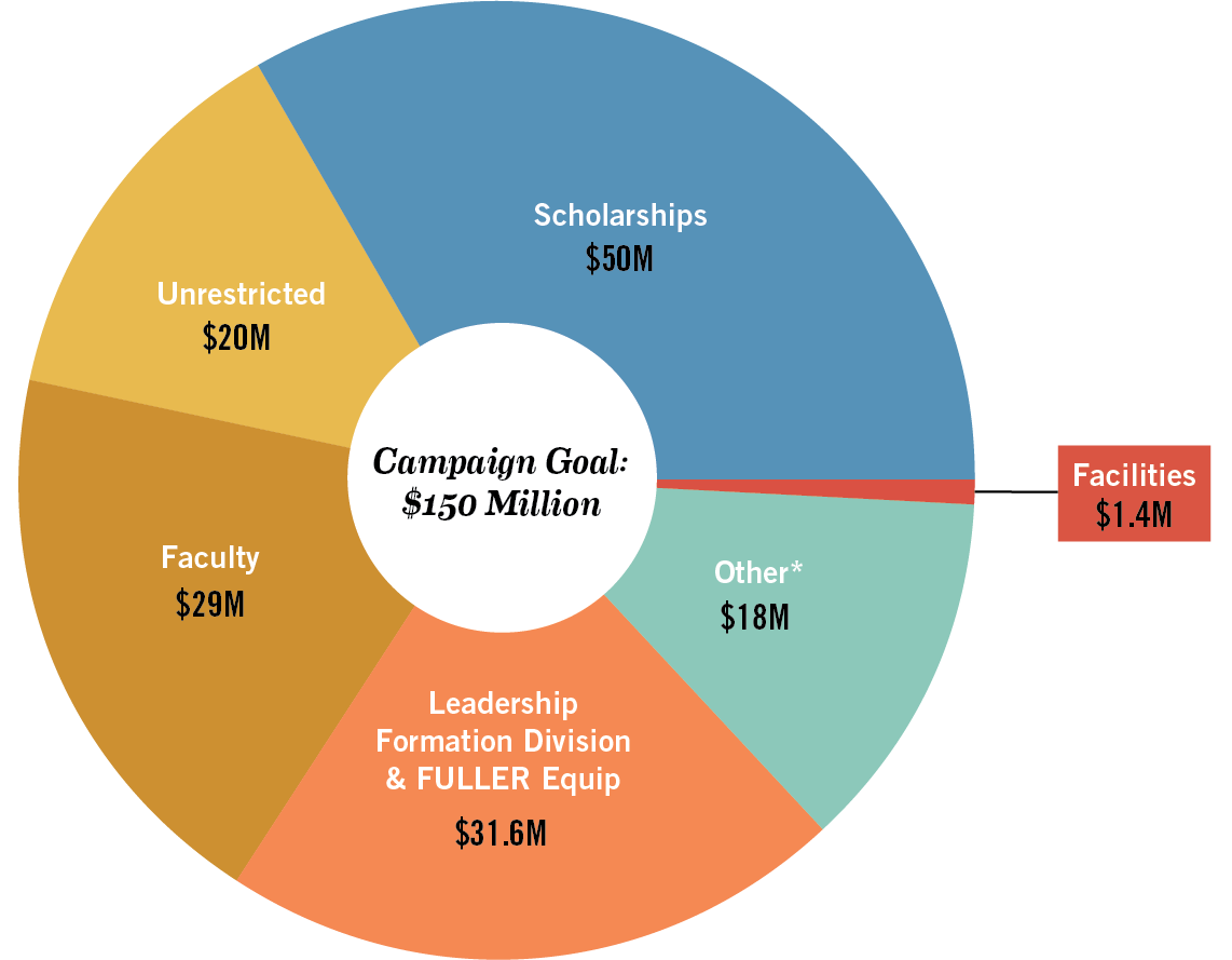 Campaign Priorities Wheel